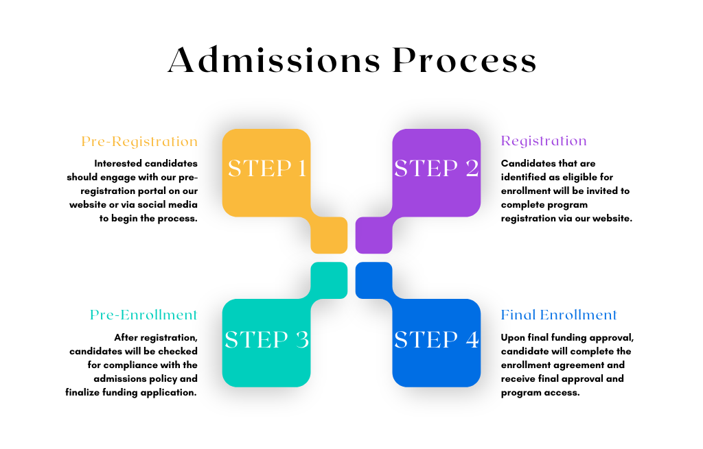 Admissions Process